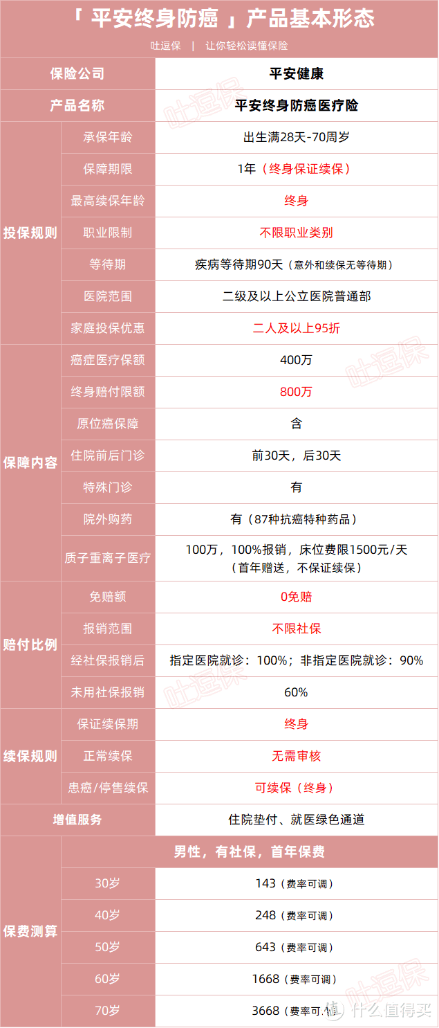 终身保证续保！无后顾之忧的平安防癌医疗险来啦~