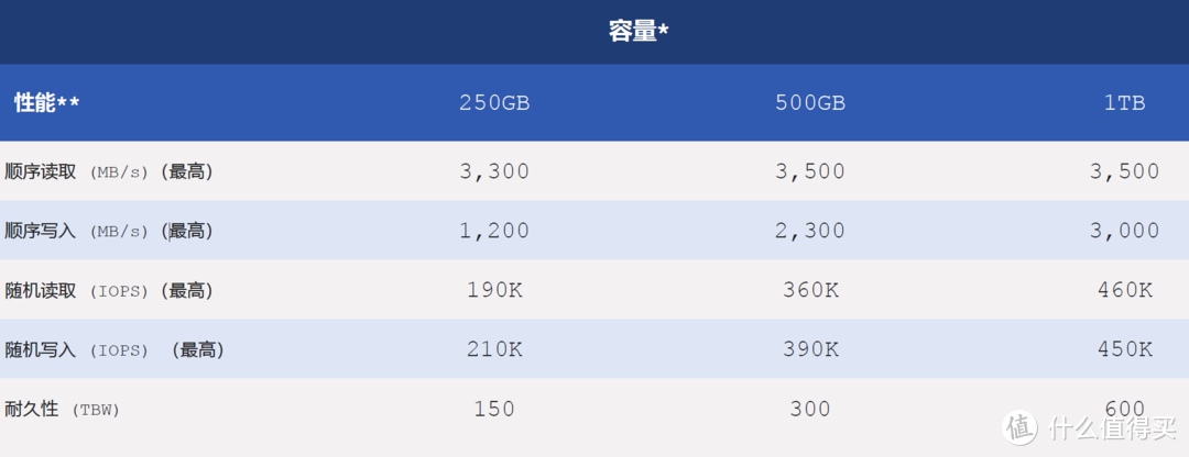 中端全能级固态，WD Blue SN570 1TB 开箱简测。