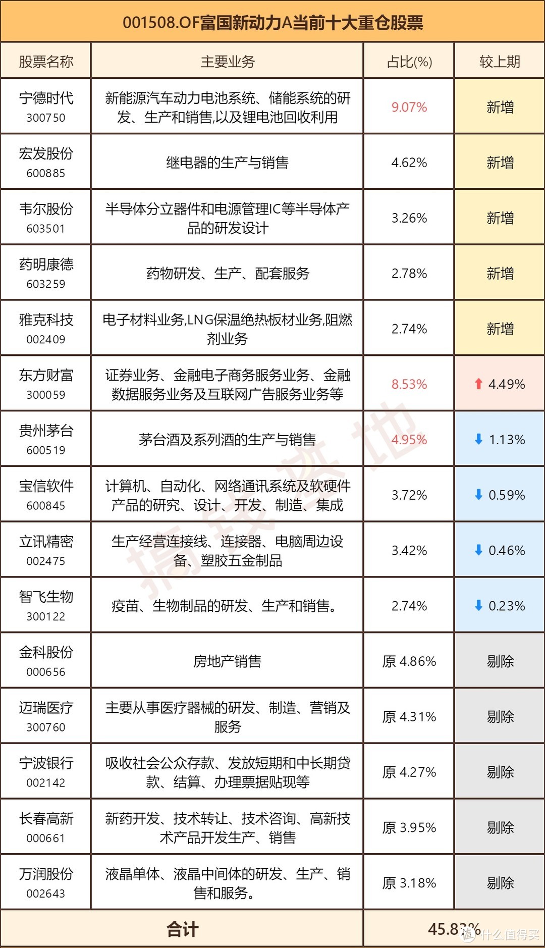 富国新动力混合：重仓热门板块还能控制波动，基金经理这个操作很秀！