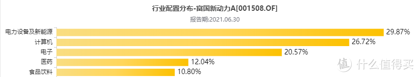 富国新动力混合：重仓热门板块还能控制波动，基金经理这个操作很秀！