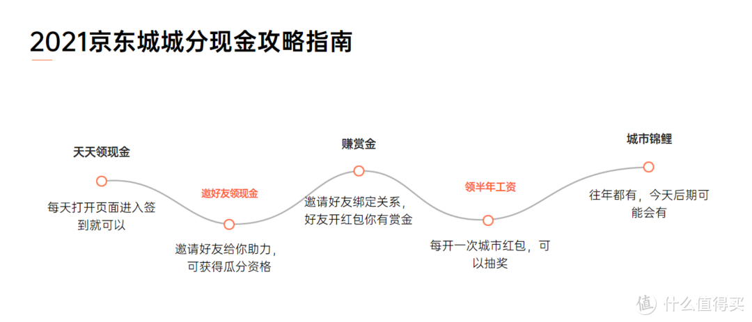 2021京东城城分现金攻略指南，最高可得1111元！