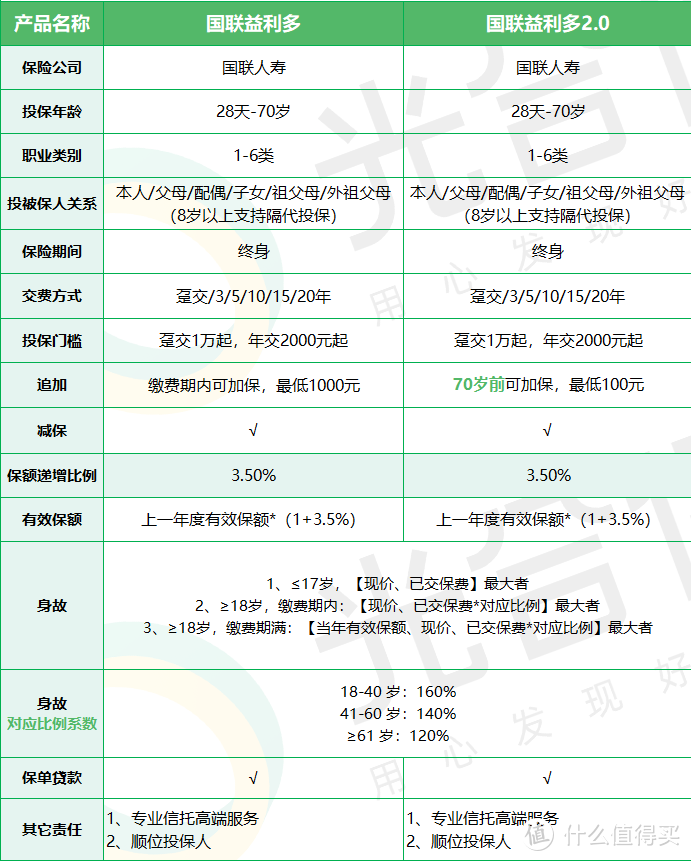 国联益利多2.0增额寿，70岁前都能追加！最低100元起！