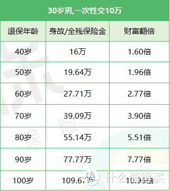 国联益利多2.0增额寿，70岁前都能追加！最低100元起！