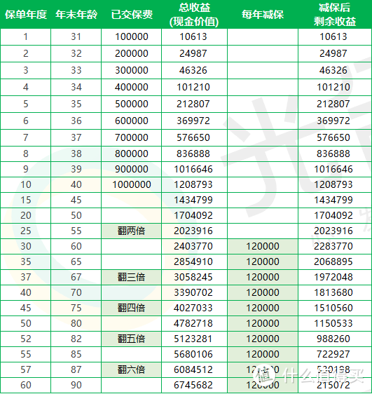 国联益利多2.0增额寿，70岁前都能追加！最低100元起！