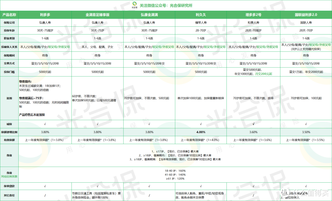 国联益利多2.0增额寿，70岁前都能追加！最低100元起！