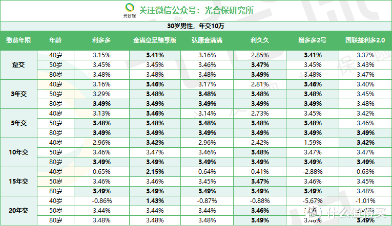 国联益利多2.0增额寿，70岁前都能追加！最低100元起！