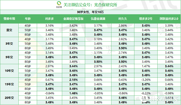 国联益利多2.0增额寿，70岁前都能追加！最低100元起！