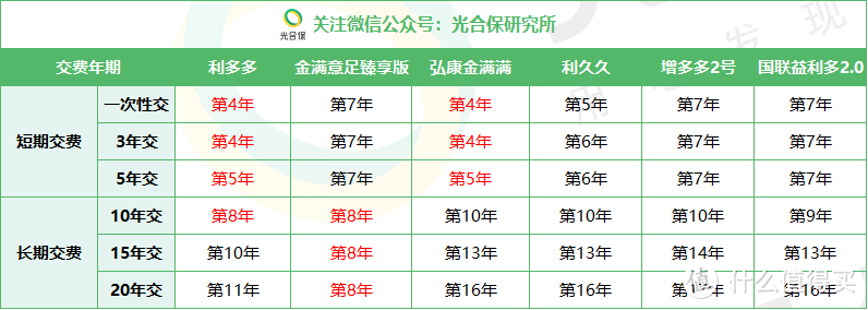 国联益利多2.0增额寿，70岁前都能追加！最低100元起！