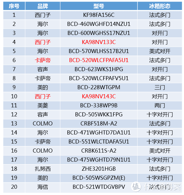 双十一囤货看这篇就够了——冰箱2021年线下新品哪款值得买？