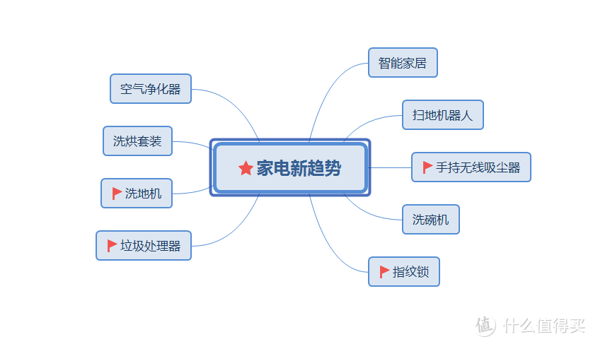 除开传统家电，比如电视、冰箱、洗衣机之类。