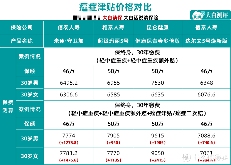 又一款良心重疾险，没得重疾也能赔！这性价比绝了...