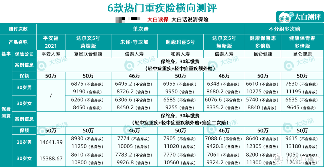 又一款良心重疾险，没得重疾也能赔！这性价比绝了...