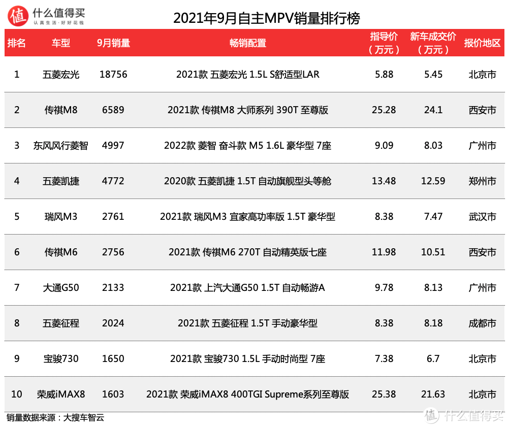 车榜单：2021年9月MPV销量排行榜 起亚嘉华还不是别克GL8的对手