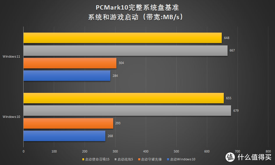 Windows11操作系统存储性能测试