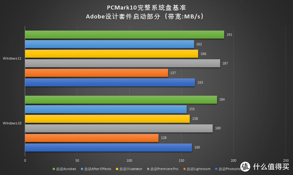 Windows11操作系统存储性能测试