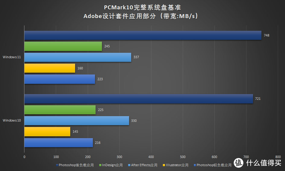 Windows11操作系统存储性能测试