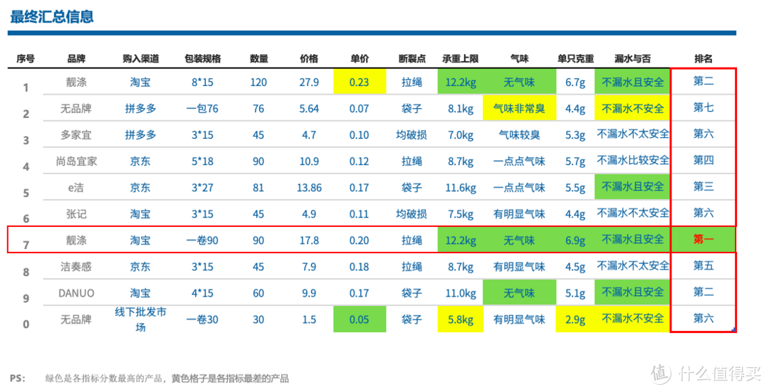 双十一生活用品囤货攻略——家庭必备好物，抽绳垃圾袋测评