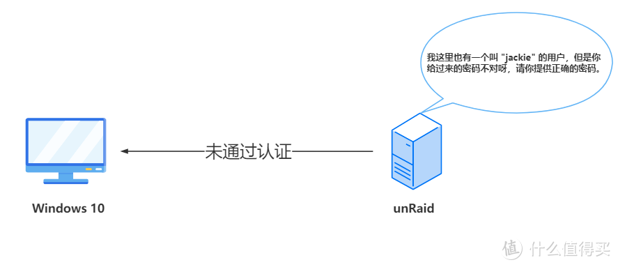 unRaid SMB 共享：基于Windows 10 下的 SMB 问题深入分析及解决方式