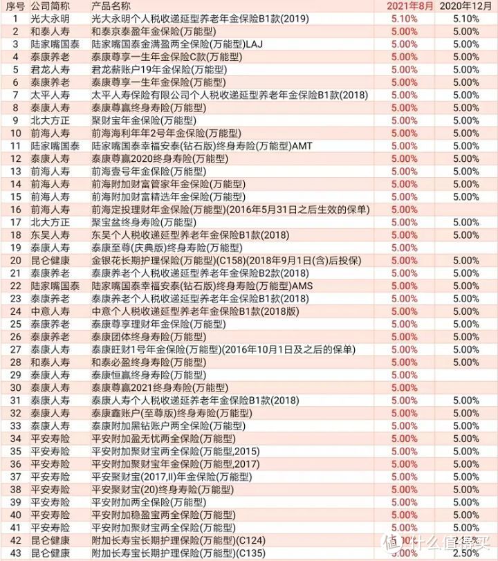 复利5.1%！最新1685款万能险利率曝光！但切记这3点~