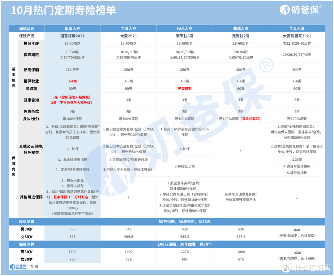 国富栋梁2021有这几个坑！投保时要注意了！