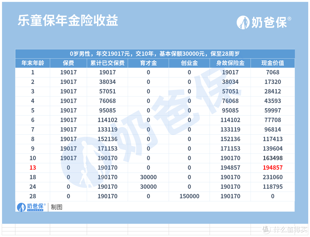 乐童保少儿年金险作用有哪些？收益好不好？