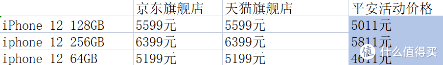 买iPhone返现1288元！平安信用卡这波活动真香了