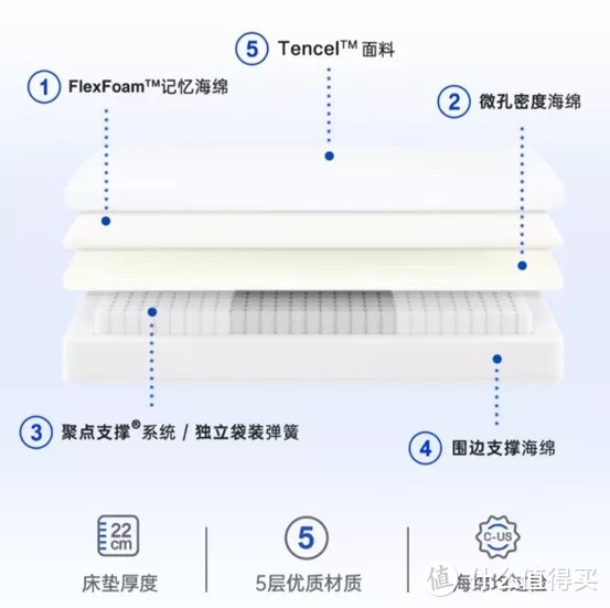 床垫揭秘：3000爆款和5000美国大牌，舒达丝涟金可儿雅兰喜临门慕思蓝盒子……6大品牌哪家强?