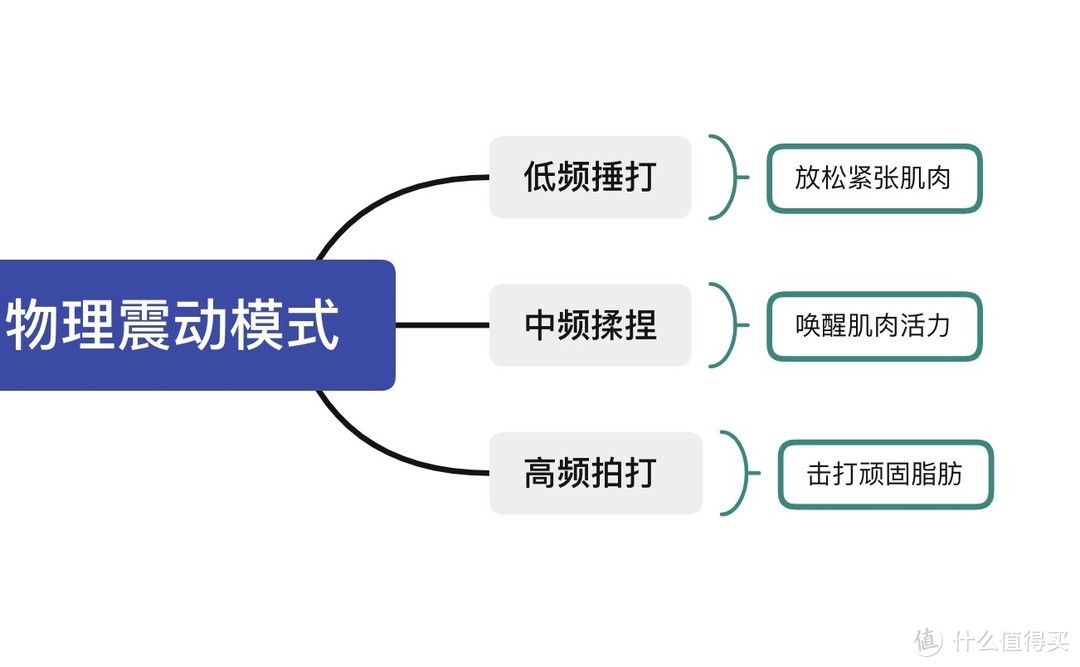 FLAVOUR斐洛腰部按摩仪S1拥有的三段模