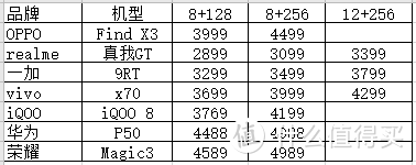 我整理了7个旗舰手机的价格，给你一个选购的参考，附一加 9RT开箱体验