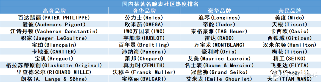 万元内也有好表｜最强男士腕表推荐