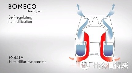 干燥空气从底部进入，经过加湿网吹出湿润空气原理图示。