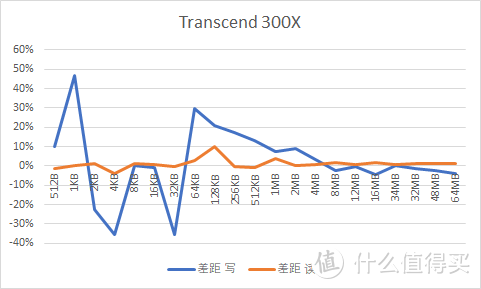 TF转SD，卡套影响速度吗？