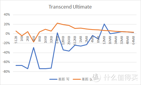 TF转SD，卡套影响速度吗？