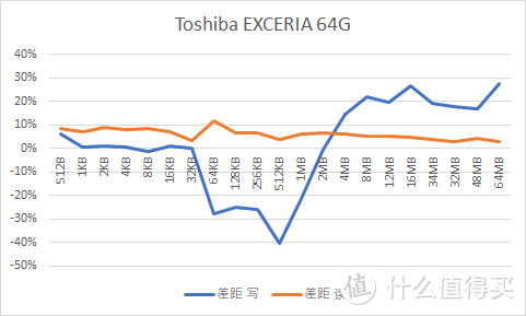 TF转SD，卡套影响速度吗？