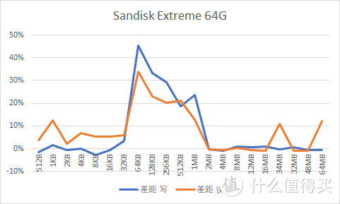 TF转SD，卡套影响速度吗？