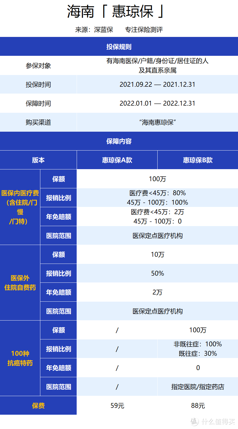 几十块能买上百万保额！7款城市惠民保对比，看看谁才是天花板！