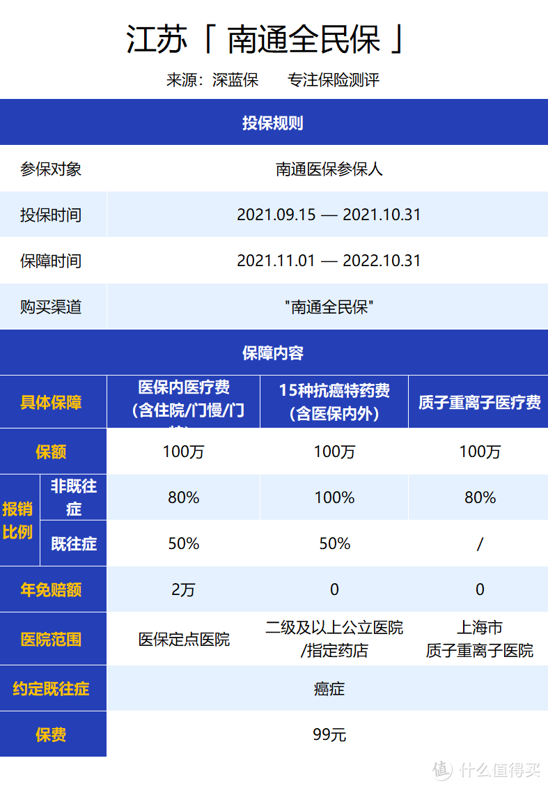 几十块能买上百万保额！7款城市惠民保对比，看看谁才是天花板！