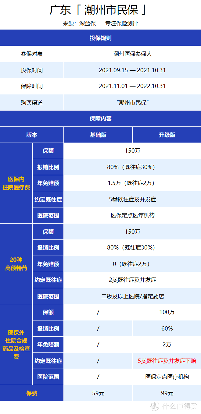 几十块能买上百万保额！7款城市惠民保对比，看看谁才是天花板！