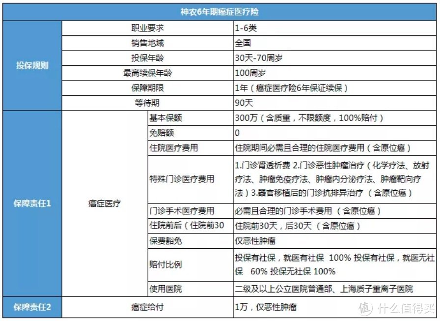 这款便宜的防癌医疗险今晚23:50下架，原位癌可以赔，6年期续保，高龄、三高人群都能买