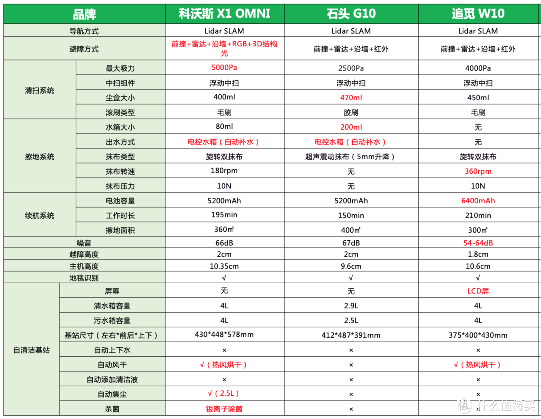 自清洁扫地机器人到底怎么样？科沃斯X1 OMNI、石头G10、追觅W10最客观横评！