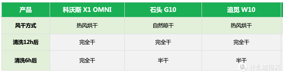 自清洁扫地机器人到底怎么样？科沃斯X1 OMNI、石头G10、追觅W10最客观横评！