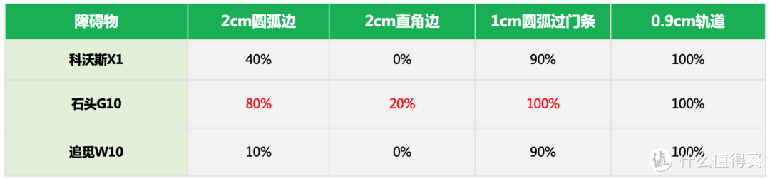 自清洁扫地机器人到底怎么样？科沃斯X1 OMNI、石头G10、追觅W10最客观横评！