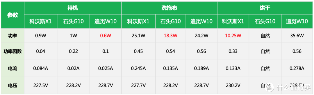 自清洁扫地机器人到底怎么样？科沃斯X1 OMNI、石头G10、追觅W10最客观横评！