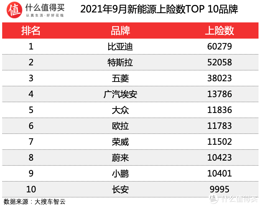 车榜单：2021年9月新能源车销量榜 比亚迪和特斯拉之间的大佬之争