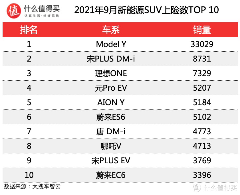 车榜单：2021年9月新能源车销量榜 比亚迪和特斯拉之间的大佬之争