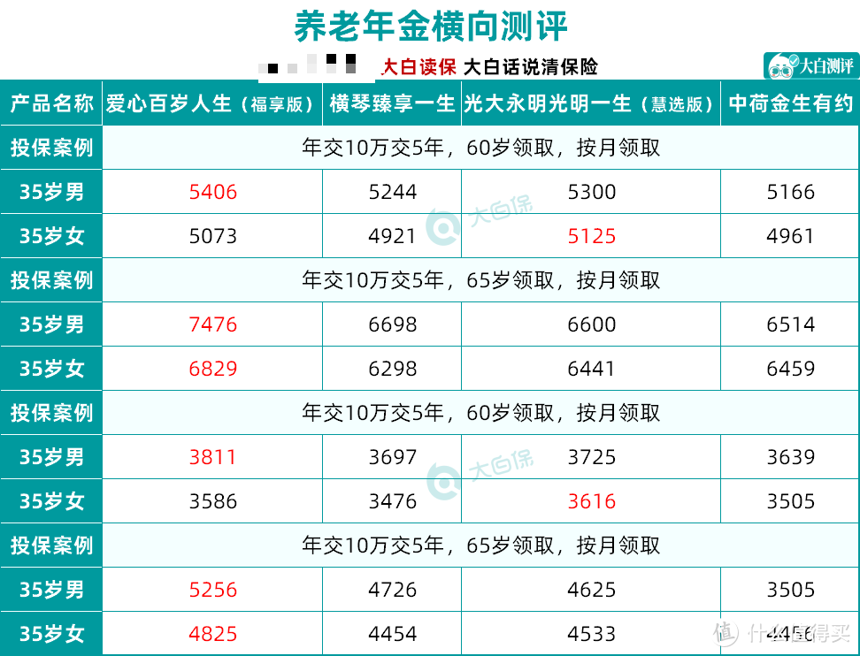 年金险，来了款厉害的：百岁人生福享版，5000元起投