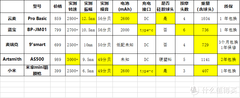 筋膜枪选购横评，重数据，重体验，给你最详细的分析报告