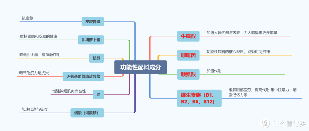 提神饮料怎么买？哪一款喝了心跳不加速？11款市售功能性饮料对比分析