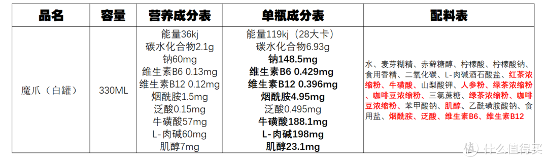 提神饮料怎么买？哪一款喝了心跳不加速？11款市售功能性饮料对比分析