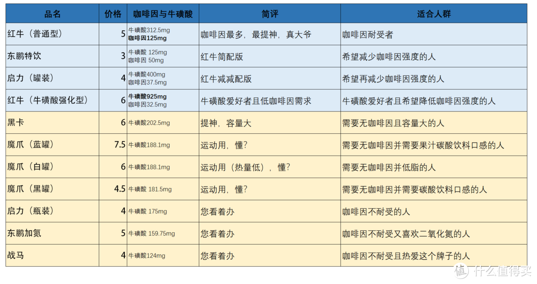 提神饮料怎么买？哪一款喝了心跳不加速？11款市售功能性饮料对比分析